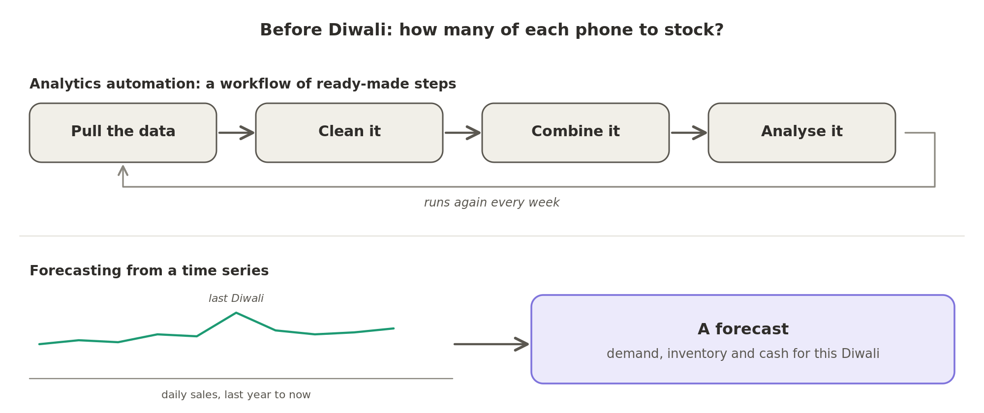 The analyst's workbench: a workflow of ready-made steps that pulls, cleans, combines and analyses the data and runs again every week, and forecasting models that read daily sales over time to plan demand, inventory and cash before Diwali.