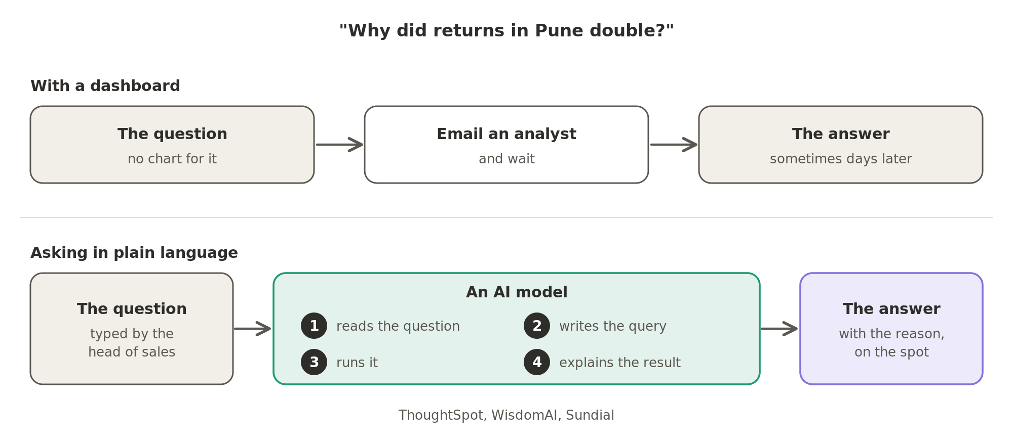 When no chart answers a question, a manager emails an analyst and waits; in analytics that takes questions in plain language, an AI model reads the question, writes the query, runs it and explains the result on the spot.