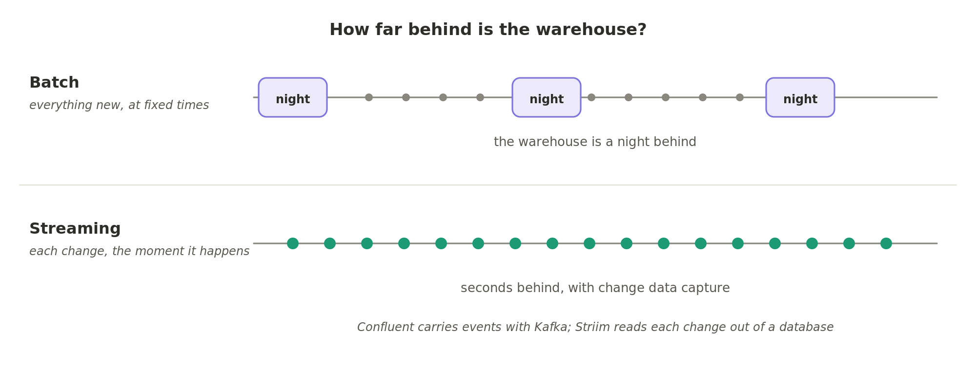 A batch pipeline copies everything new at fixed times, so the warehouse can be a night behind; a streaming pipeline sends each change as it happens, so it is only seconds behind.