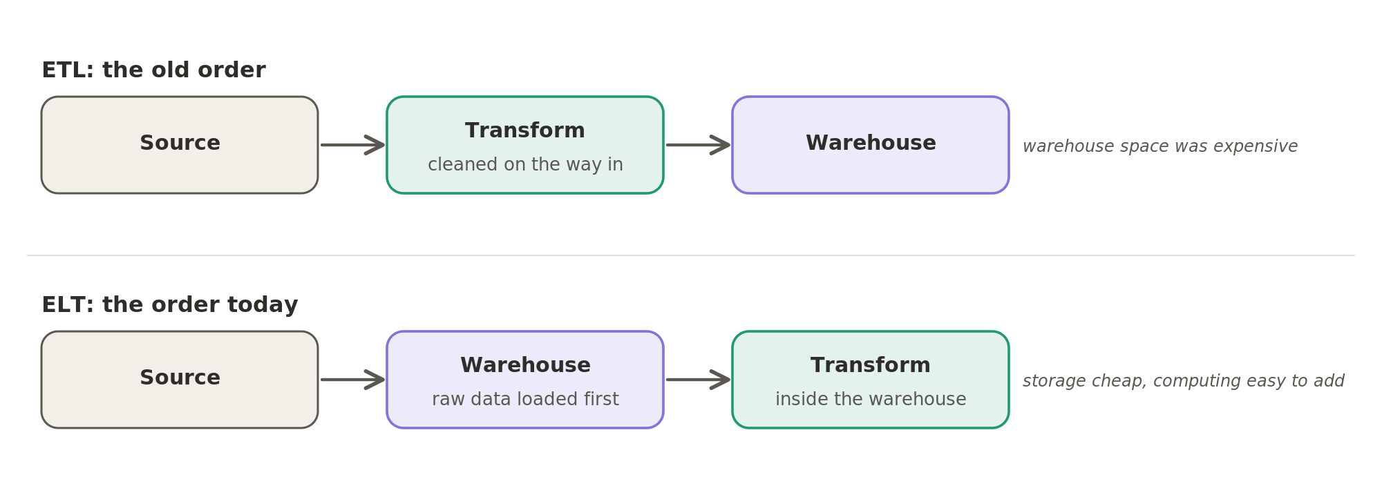 In the old order, ETL, data was cleaned on its way into the warehouse; in ELT, the order today, raw data is loaded first and transformed inside the warehouse.