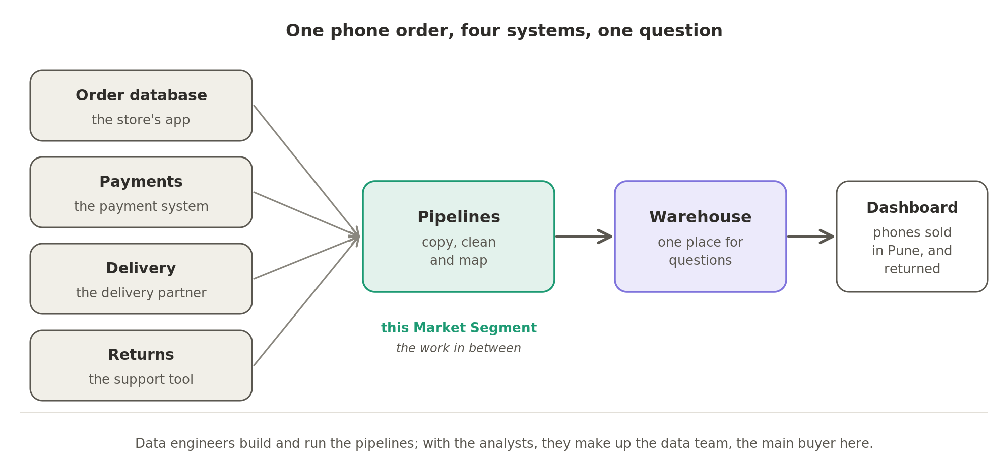 One phone order is recorded in four separate systems; pipelines copy, clean and map that data into a warehouse, which feeds the dashboard that answers how many phones sold in Pune and how many came back.
