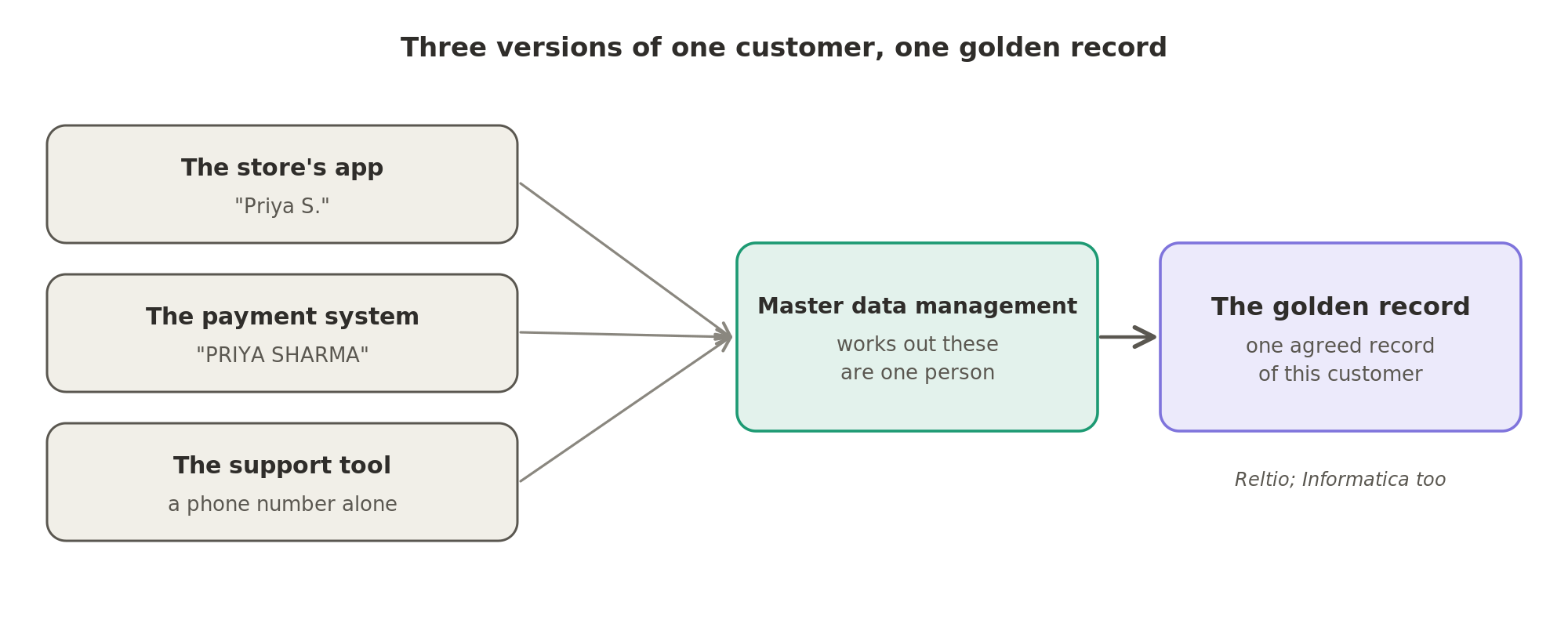 The store's app, the payment system and the support tool each hold a different version of the same customer; master data management works out they are one person and builds one golden record.