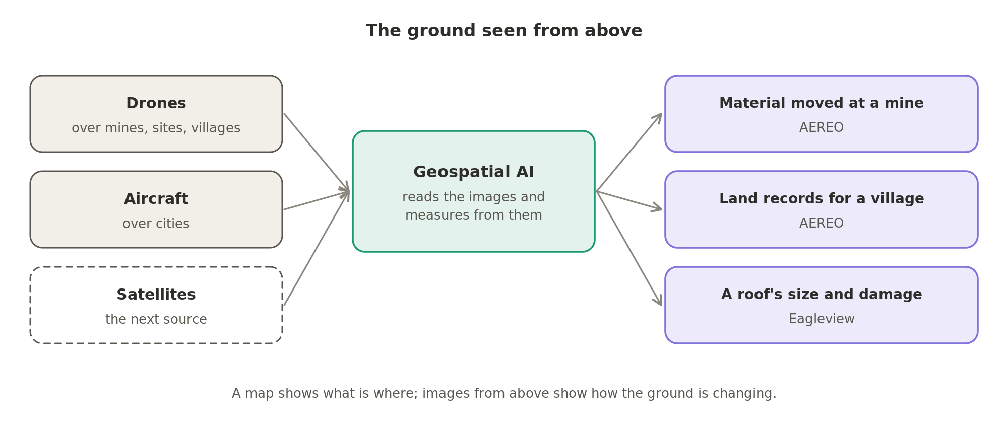 Drones and aircraft, and next satellites, look at the ground from above; geospatial AI reads the images and measures from them, such as the material moved at a mine, land records for a village or a roof's size and damage.