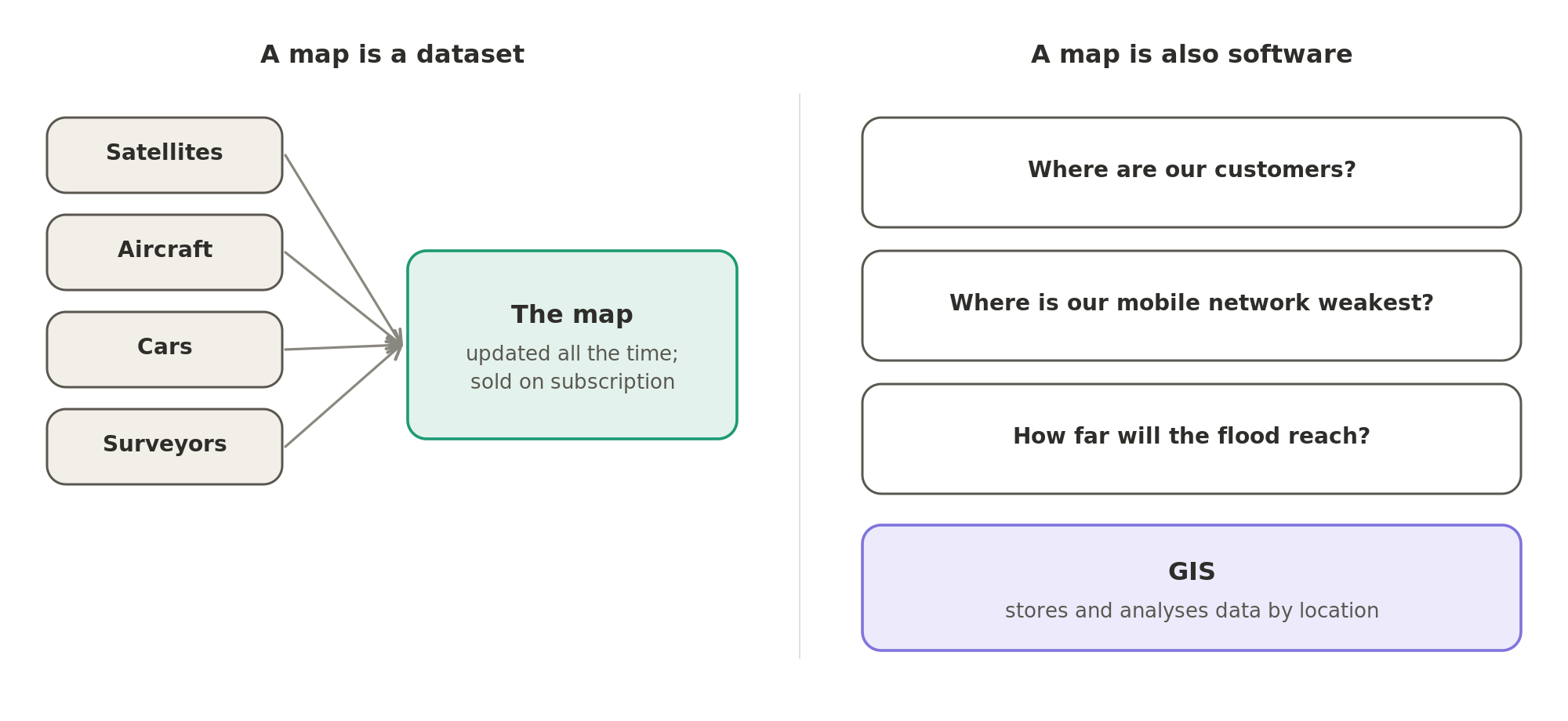 A map is a dataset, gathered from satellites, aircraft, cars and surveyors, updated all the time and sold on subscription; it is also software, a GIS that lets a company ask questions of its own data by place.