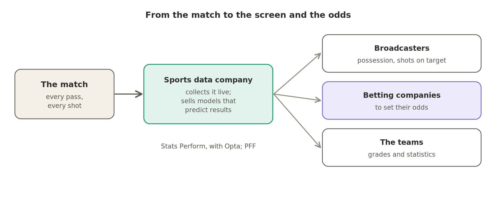 A sports data company collects every pass and every shot of a match live, and sells the data to broadcasters for the screen, to betting companies to set their odds, and to the teams themselves.