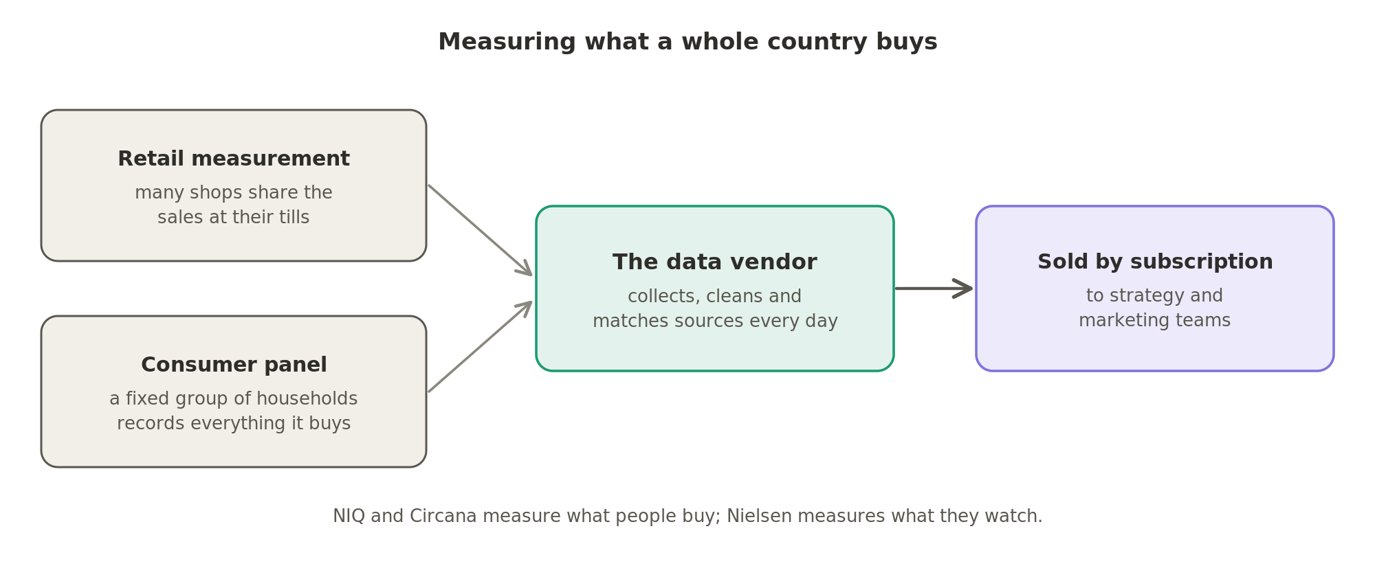 A data vendor measures what a whole country buys by combining the sales many shops record at their tills with what a fixed panel of households records, matching the sources every day and selling the result by subscription.