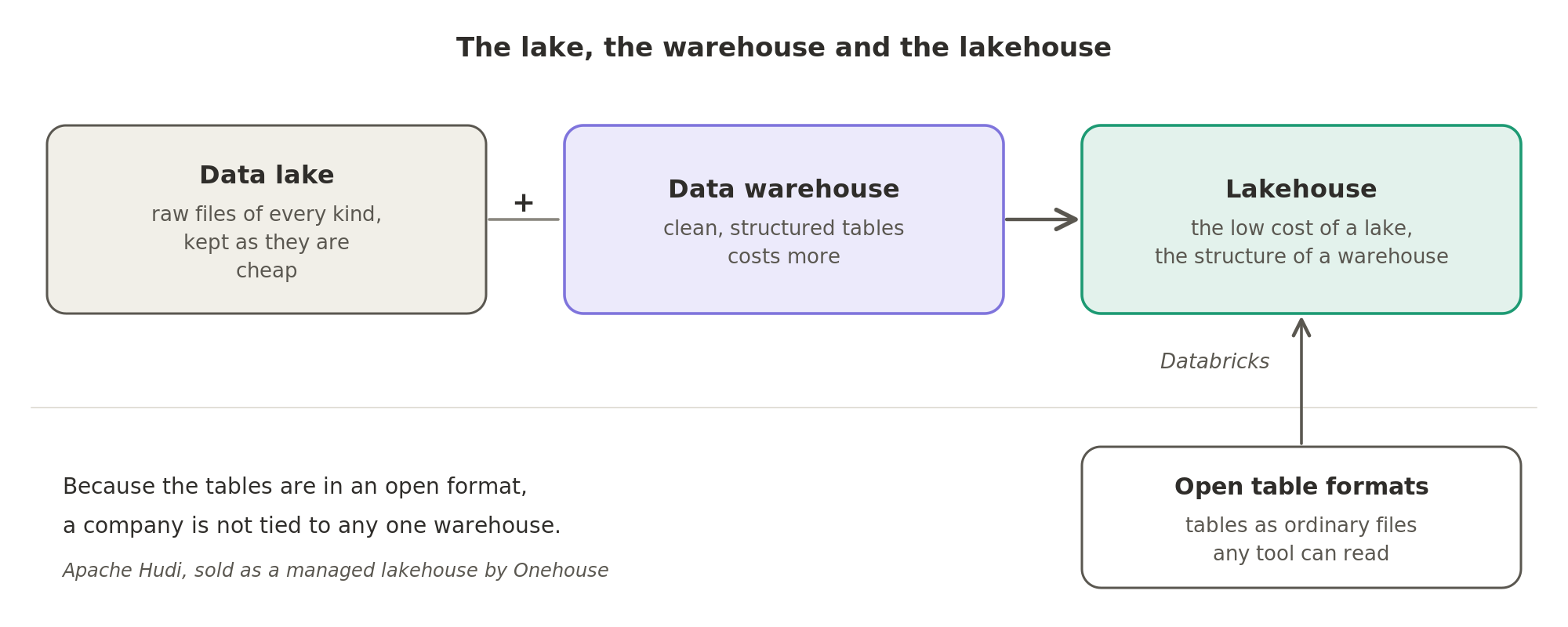 A data lake keeps raw files cheaply and a warehouse keeps clean tables at higher cost; the lakehouse combines the two, and open table formats keep a company free to move its data to another tool.