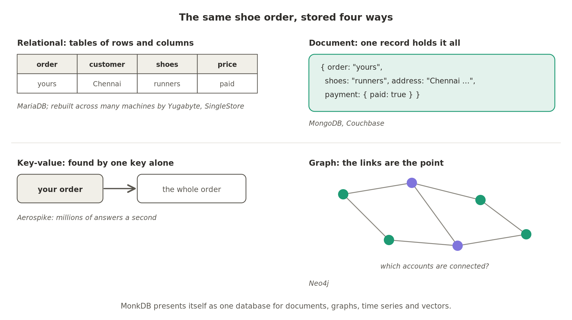 The same order can be stored as rows in relational tables, as one document holding everything, as a value found by a single key, or as points in a graph where the links between records are the point.