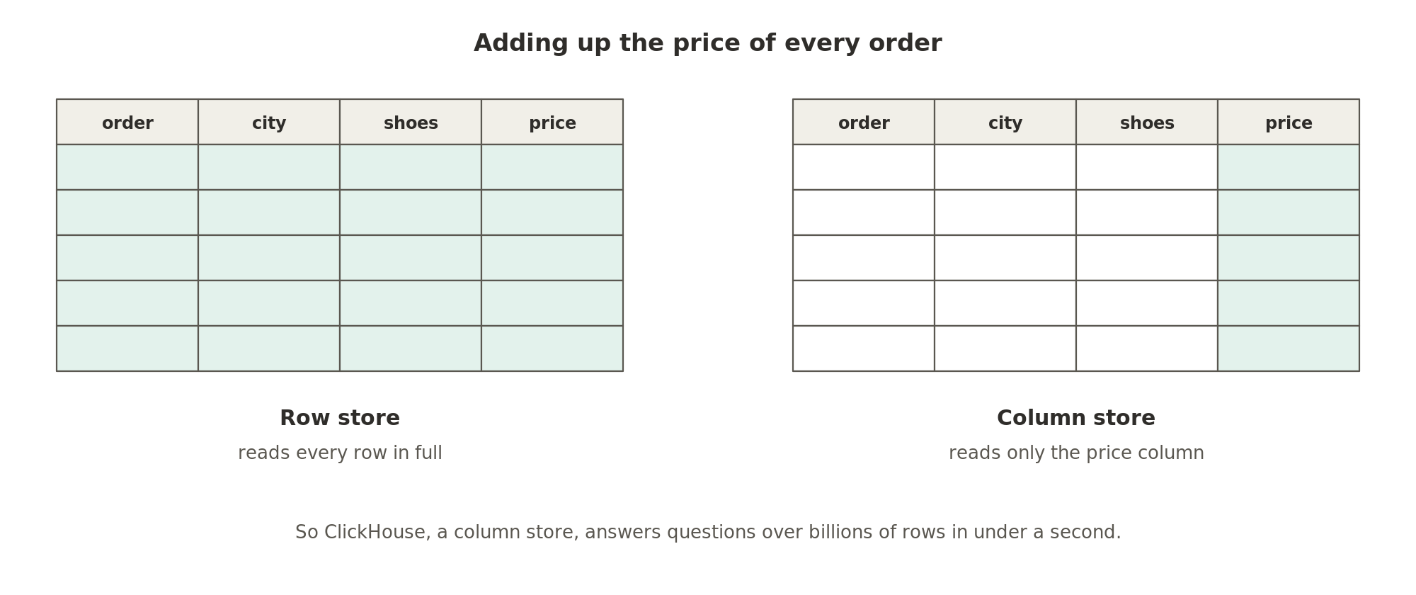 To add up the price of every order, a row store reads every row in full, while a column store reads only the price column, which is why it can answer over billions of rows in under a second.