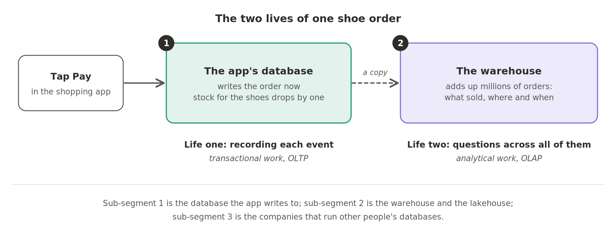 Every piece of data has two lives: the app's database records the shoe order the moment you tap Pay, which is transactional work, and a copy goes on to a warehouse that adds it up with millions of others, which is analytical work.