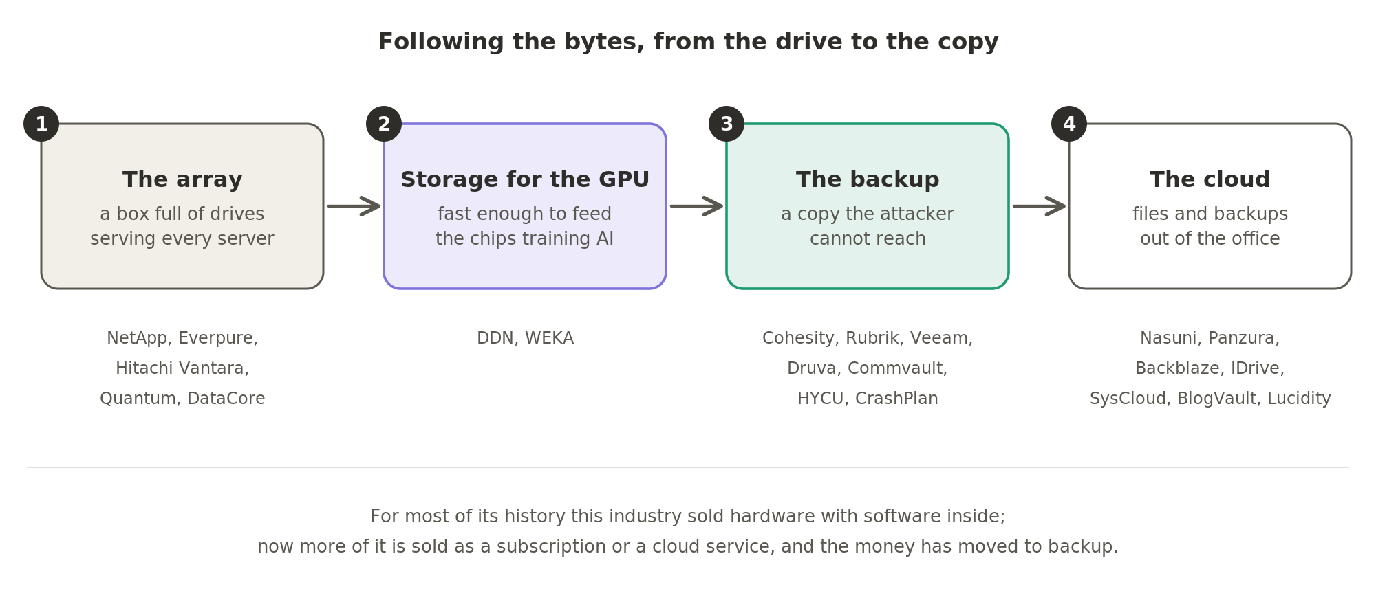 The four sub-segments follow the bytes: the array that holds a company's data, the storage fast enough to feed GPUs, the backup an attacker cannot reach, and the files and backups that have moved to the cloud.