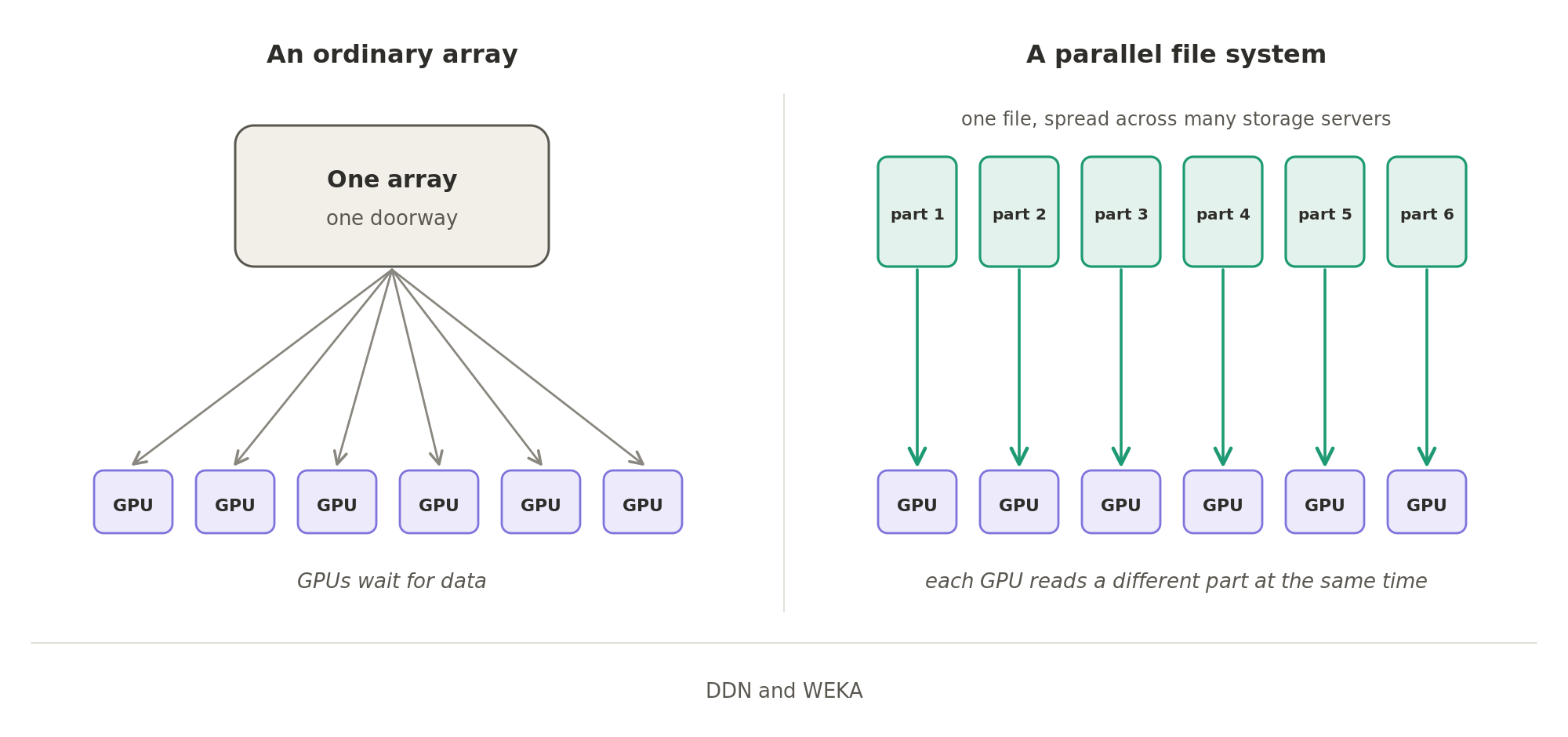 An ordinary array serves every GPU through one doorway, so the GPUs wait; a parallel file system spreads each file across many storage servers, so thousands of GPUs can read different parts of it at the same time.