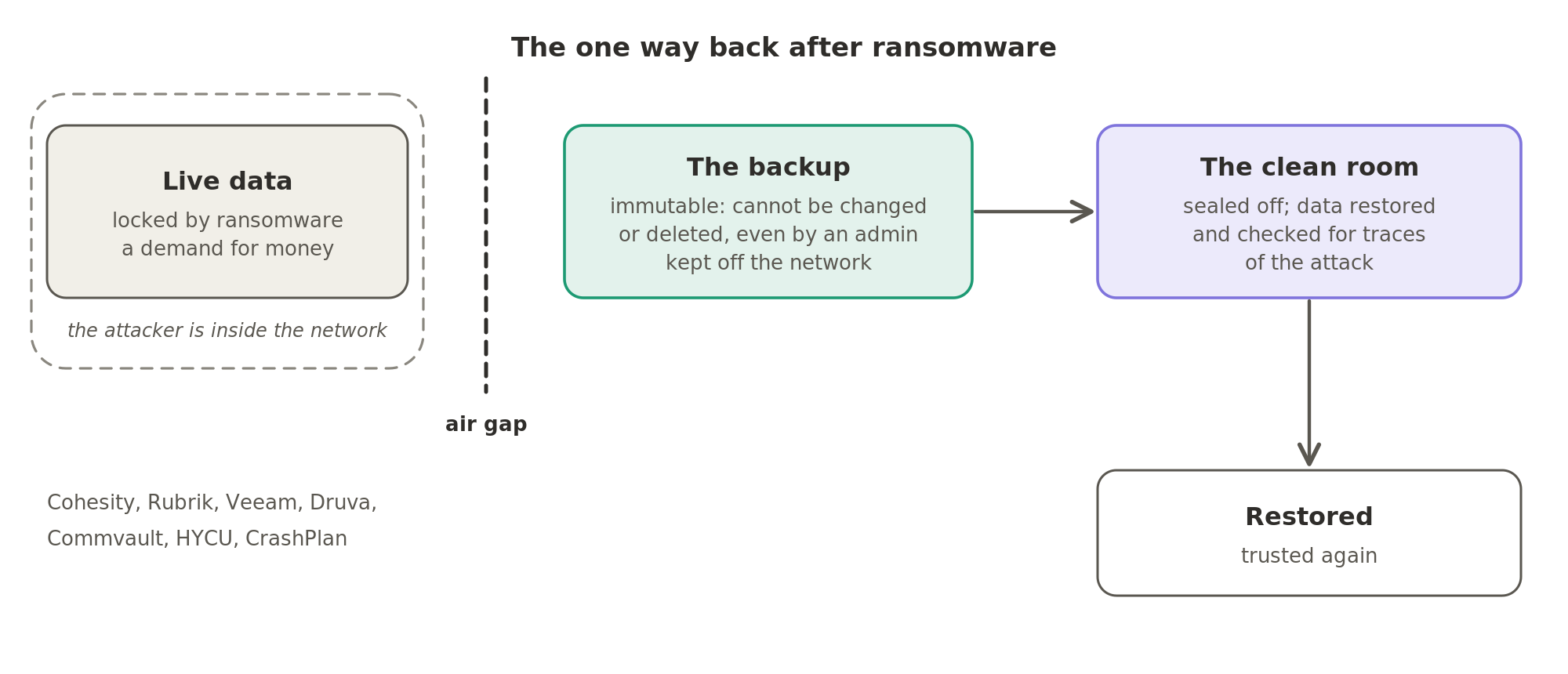 Once ransomware has locked the live data, the one way back is a backup the attacker could not reach, immutable and kept off the network, restored first in a sealed-off clean room and checked before it is trusted again.