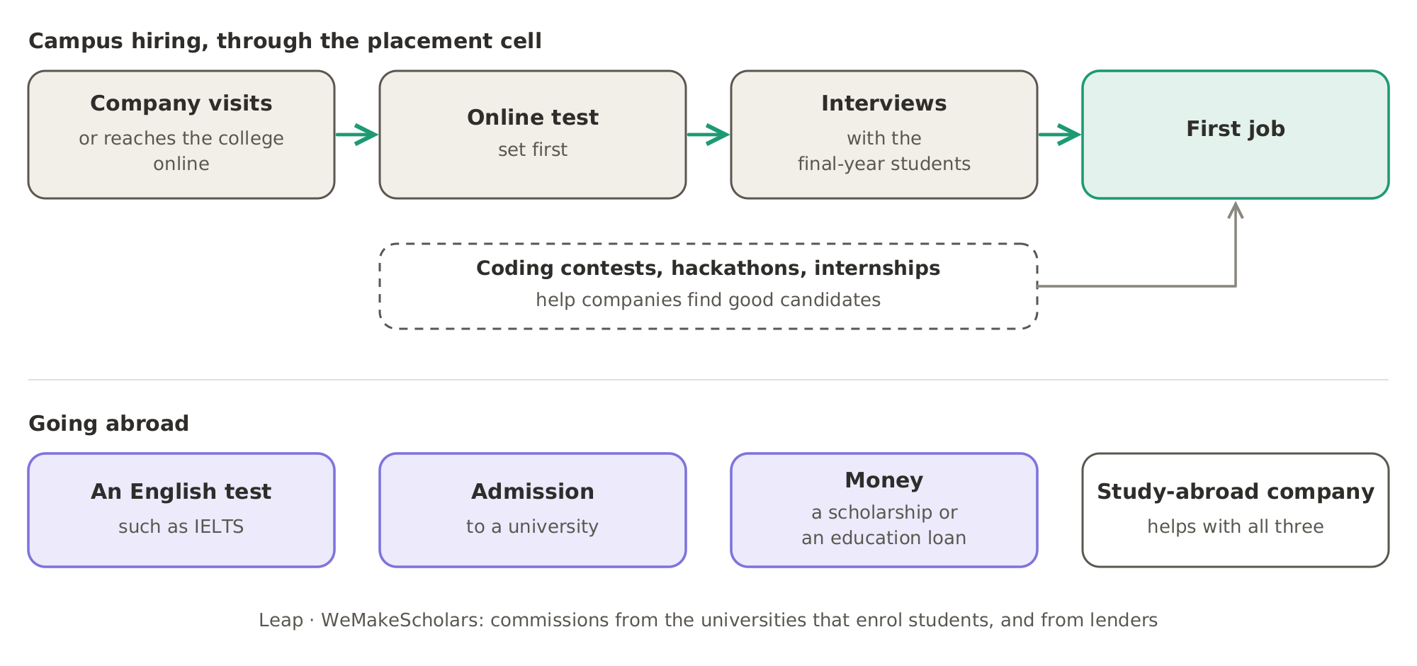 From the final year to the first job: in campus hiring a company reaches the college, sets an online test, then holds interviews, while contests, hackathons and internships help it find candidates; a student going abroad needs an English test, admission and money, and study-abroad companies such as Leap and WeMakeScholars help with all three.
