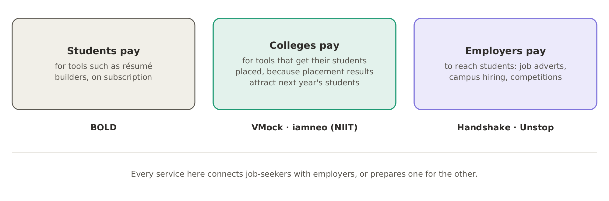 Who pays for what: students pay for tools such as résumé builders (BOLD), colleges pay for tools that get their students placed (VMock, iamneo (NIIT)), and employers pay to reach students through job adverts, campus hiring and competitions (Handshake, Unstop).