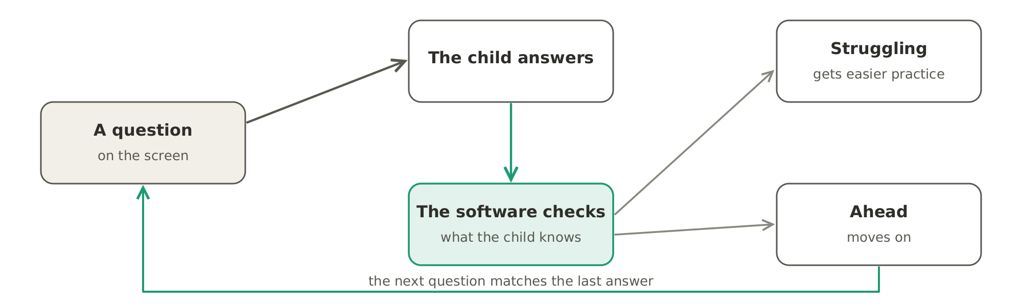 How adaptive learning works: the child answers a question, the software checks what the child knows, and the next question matches the last answer, easier for a child who struggles and harder for one who is ahead.