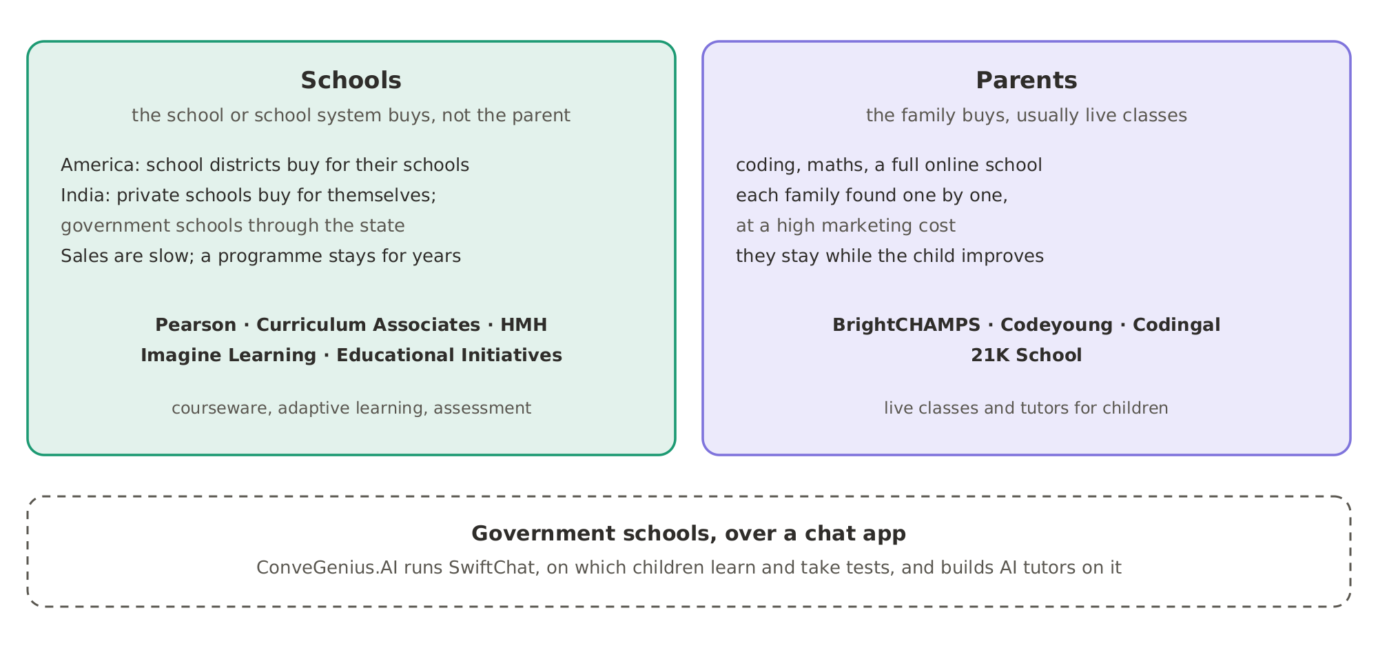 Two very different buyers: schools, which buy slowly and keep a programme for years (Pearson, Curriculum Associates, HMH, Imagine Learning, Educational Initiatives), and parents, who buy live classes and stay while their child improves (BrightCHAMPS, Codeyoung, Codingal, 21K School). ConveGenius.AI reaches government schools over a chat app.