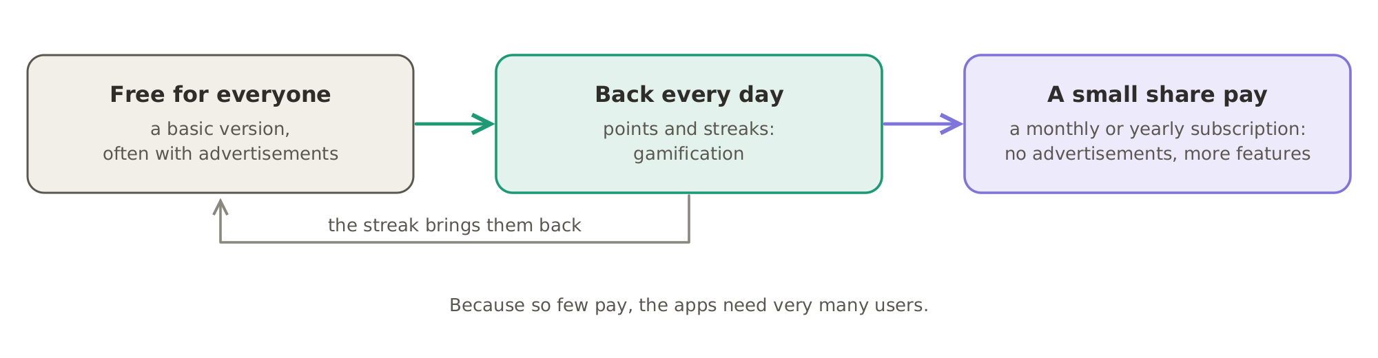 How a freemium app earns: anyone uses a basic version for free, often with advertisements; points and streaks bring users back every day; and a small share pay a subscription to remove the advertisements and unlock more.