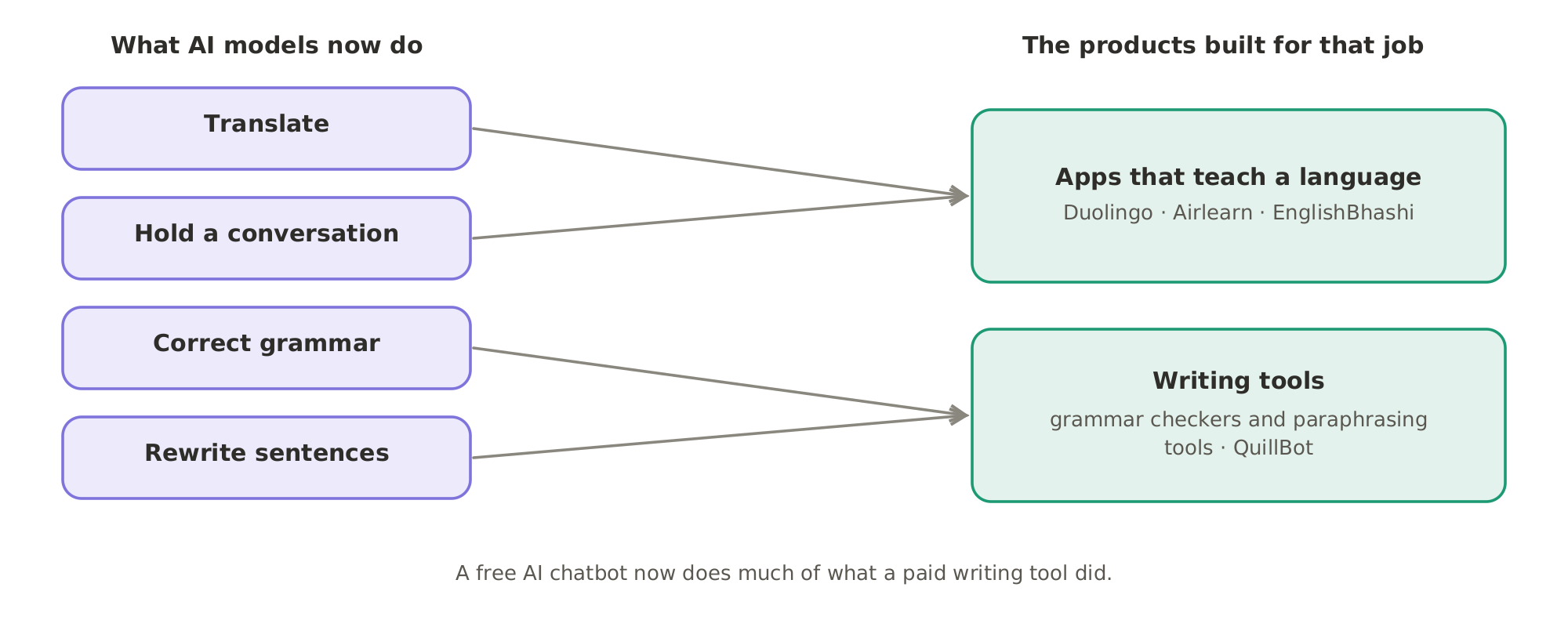 What AI models now do, and the products built for those jobs: translating and holding a conversation are what language apps such as Duolingo, Airlearn and EnglishBhashi teach, and correcting grammar and rewriting sentences are what writing tools such as QuillBot do.