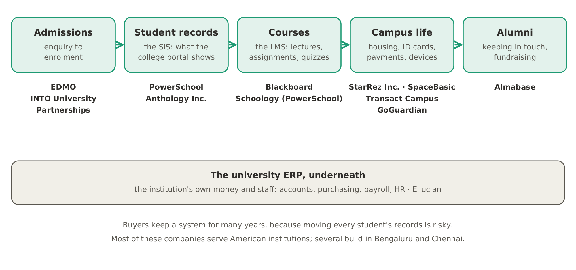 The systems along a student's time at a college: admissions (EDMO, INTO University Partnerships), student records (PowerSchool, Anthology Inc.), courses (Blackboard, and PowerSchool's Schoology), campus life (StarRez Inc., SpaceBasic, Transact Campus, GoGuardian) and alumni (Almabase), with the university ERP (Ellucian) running the institution's money and staff underneath.