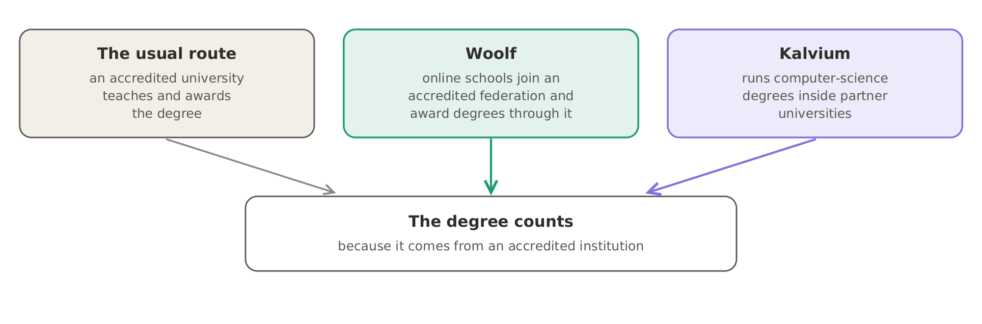 New routes to an accredited degree: besides a university awarding its own, online schools can award degrees through Woolf's accredited federation, and Kalvium runs computer-science degrees inside partner universities. Either way the degree counts because an accredited institution stands behind it.