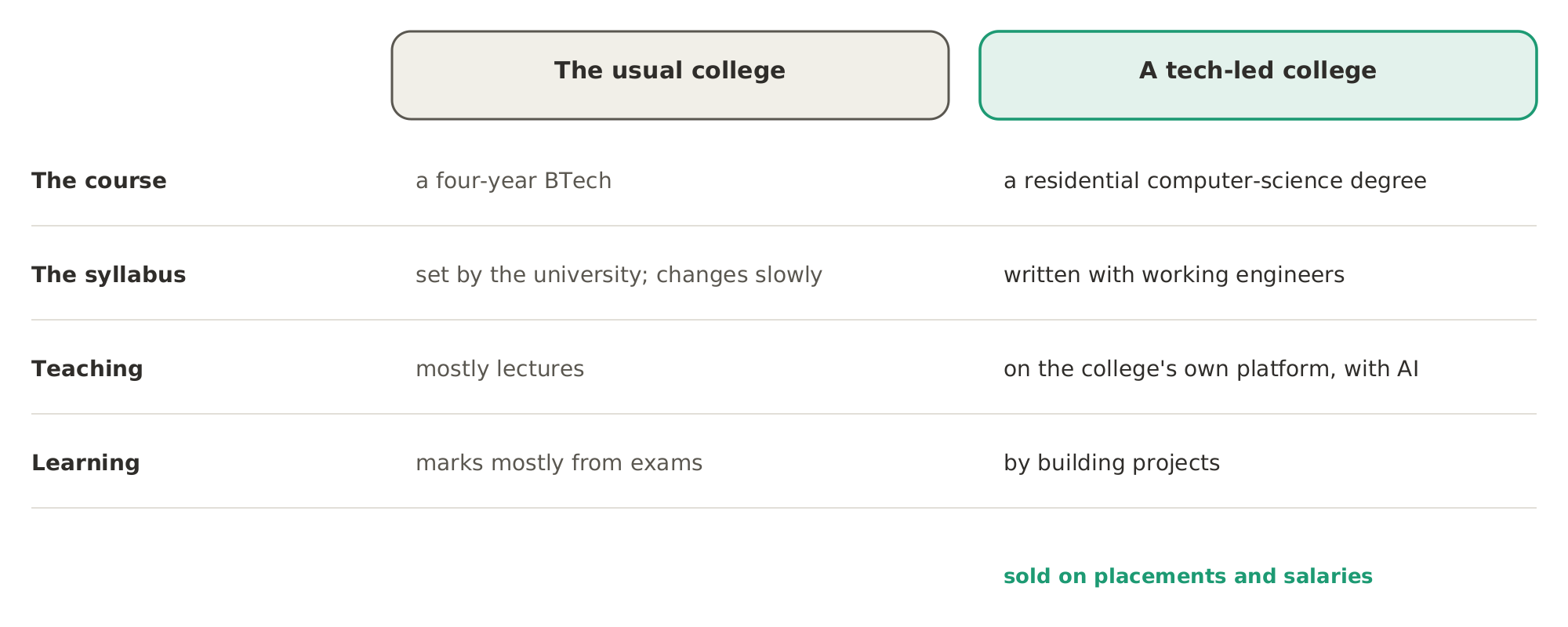 The usual college and a tech-led one: the usual college teaches a four-year BTech on a syllabus set by the university, mostly through lectures and exams; a tech-led college teaches a computer-science degree written with working engineers, on its own platform, through projects, and sells itself on placements.