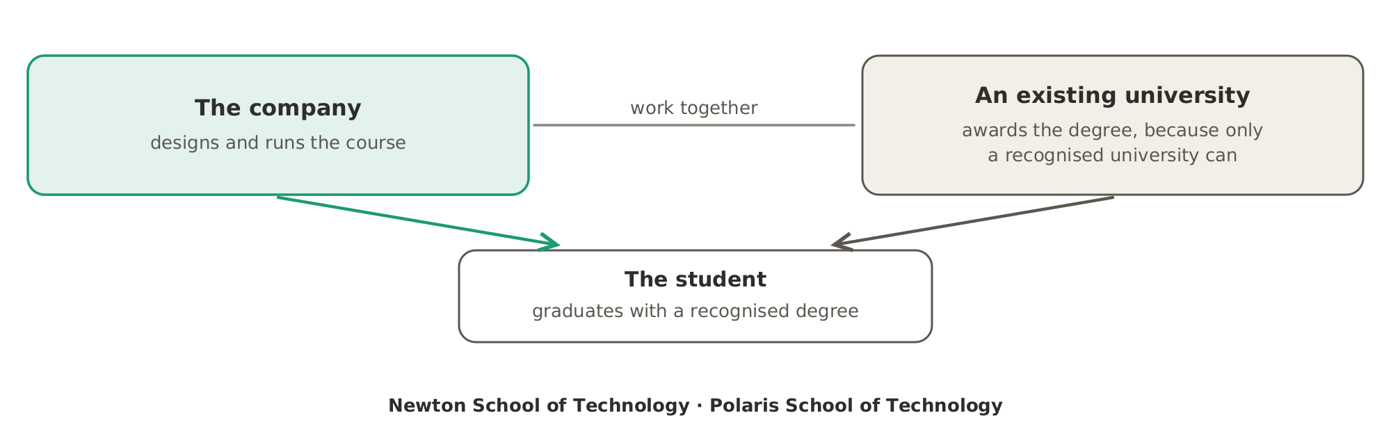 Who does what in a tech-led degree: the company designs and runs the course, and an existing university awards the degree, because only a recognised university can.