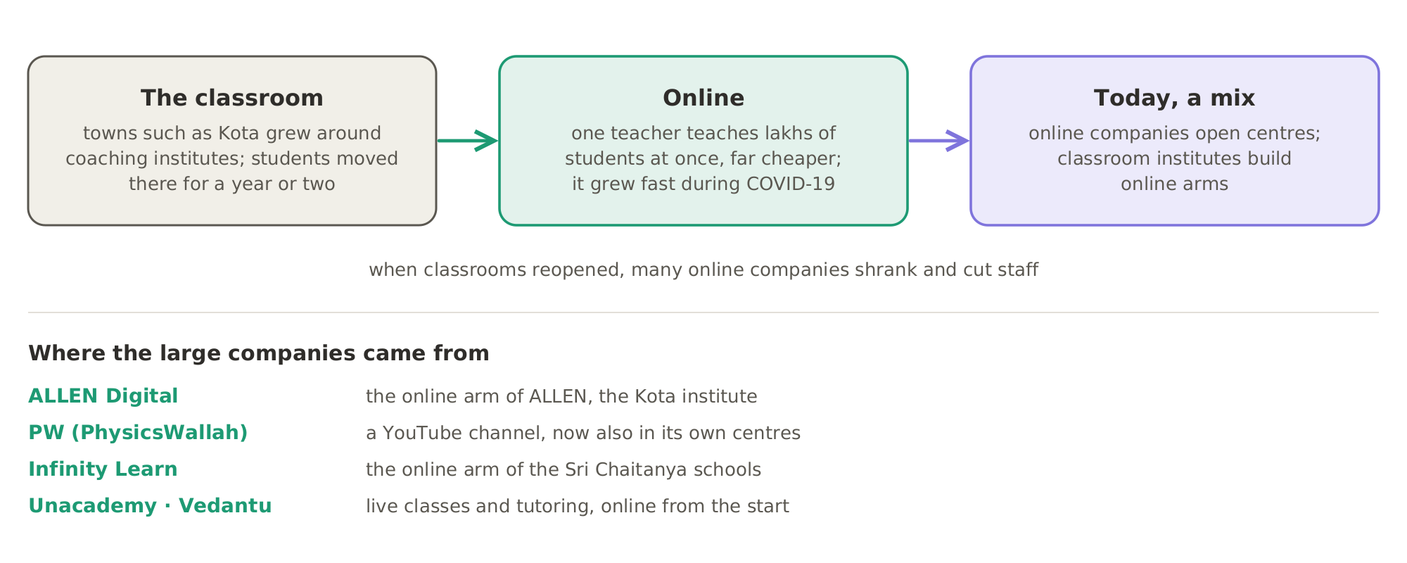From the classroom to the phone and back: coaching began in classrooms in towns such as Kota, moved online where one teacher could teach lakhs of students, and is now a mix. ALLEN Digital and Infinity Learn are the online arms of classroom institutes, and PW (PhysicsWallah) grew from a YouTube channel into its own centres.