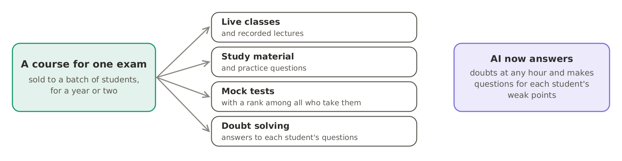 What a coaching course includes: a course for one exam, sold to a batch of students for a year or two, with live classes, study material, mock tests ranked against everyone who takes them, and doubt solving. AI models now answer doubts at any hour and make practice questions for each student's weak points.