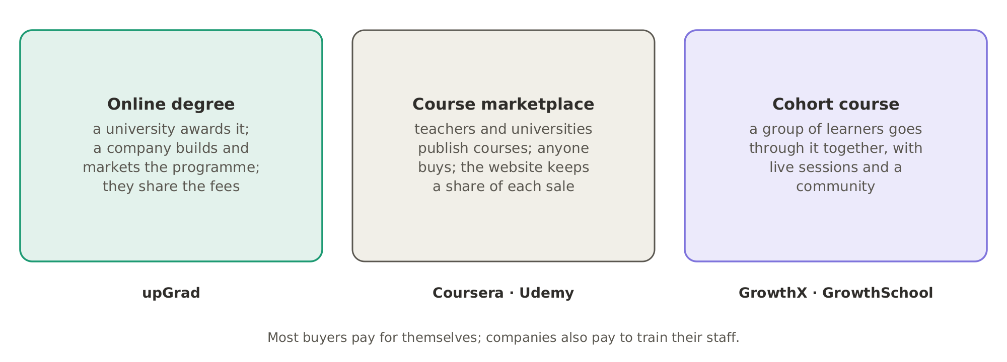 Three ways to sell courses to people already working: online degrees, which a university awards while a company builds and markets the programme and shares the fees (upGrad); course marketplaces, where the website keeps a share of each sale (Coursera and Udemy); and cohort courses, which a group of learners goes through together (GrowthX and GrowthSchool).