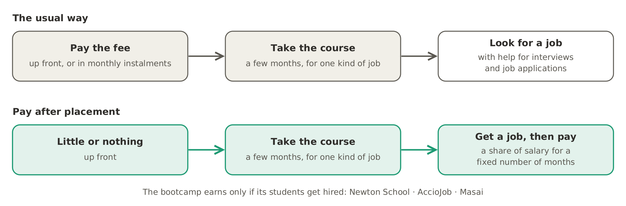 Two ways to pay for a bootcamp: the usual way, where the student pays the fee up front or in monthly instalments before the course, and pay after placement, where the student pays little or nothing up front and then a share of salary for a fixed number of months after getting a job. Newton School, AccioJob and Masai run bootcamps on the second model.