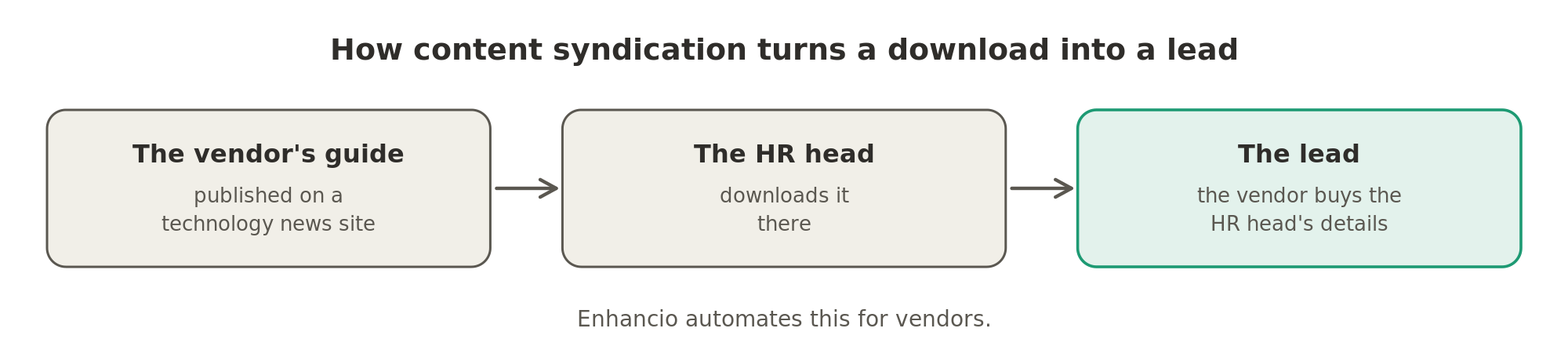 In content syndication the payroll company's guide is published on a news site, the hospital's HR head downloads it there, and the payroll company buys the HR head's details as a lead.