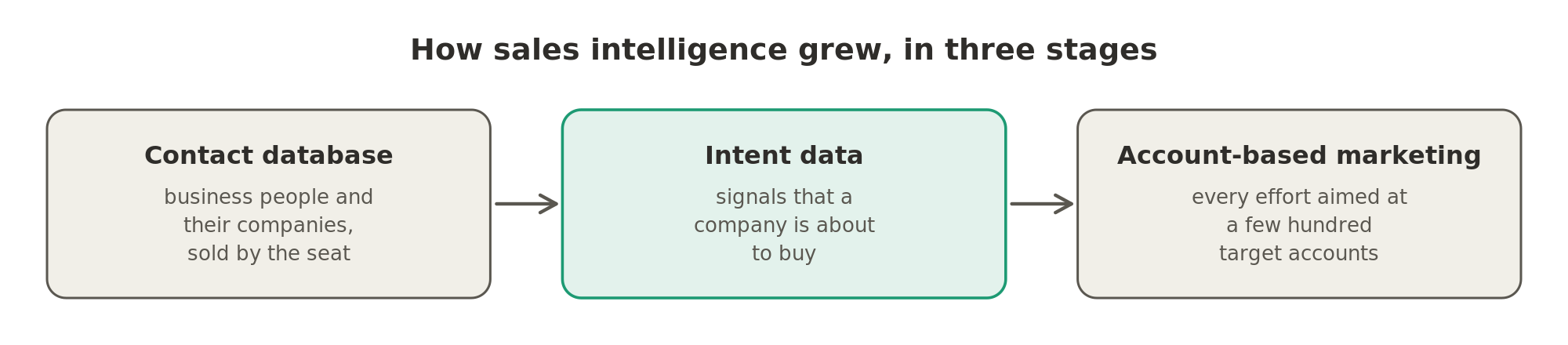 Sales intelligence began as a contact database sold by the seat, grew into intent data that signals a company is about to buy, and became account-based marketing aimed at a few hundred target accounts.