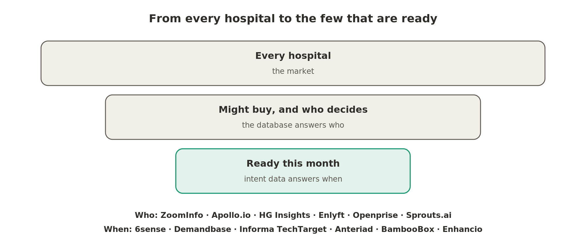 The database narrows every hospital to those that might buy and who decides there, and intent data narrows those to the few that are ready this month.