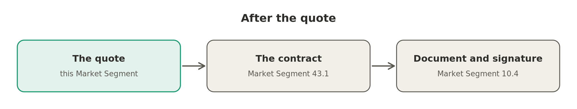After the quote comes the contract, covered in Market Segment 43.1, and then creating the document and signing it, covered in Market Segment 10.4.