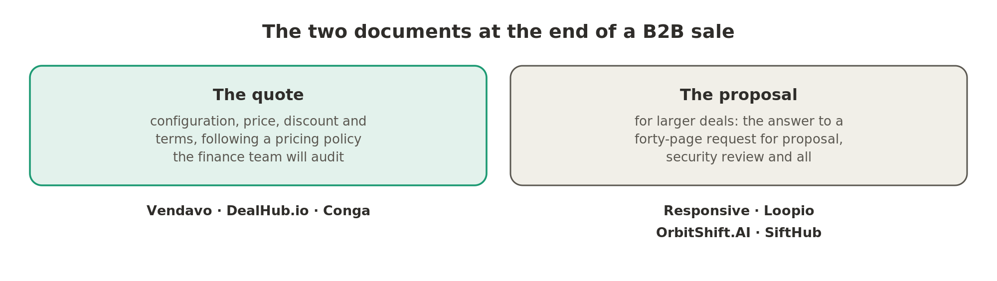 The quote must get the configuration, price, discount and terms right under an audited pricing policy, and larger deals also need a proposal answering the buyer's forty-page request for proposal.