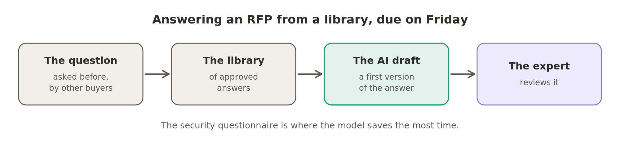 Most RFP questions have been answered before, so an AI model drafts each answer from the library of approved answers and the expert reviews it.