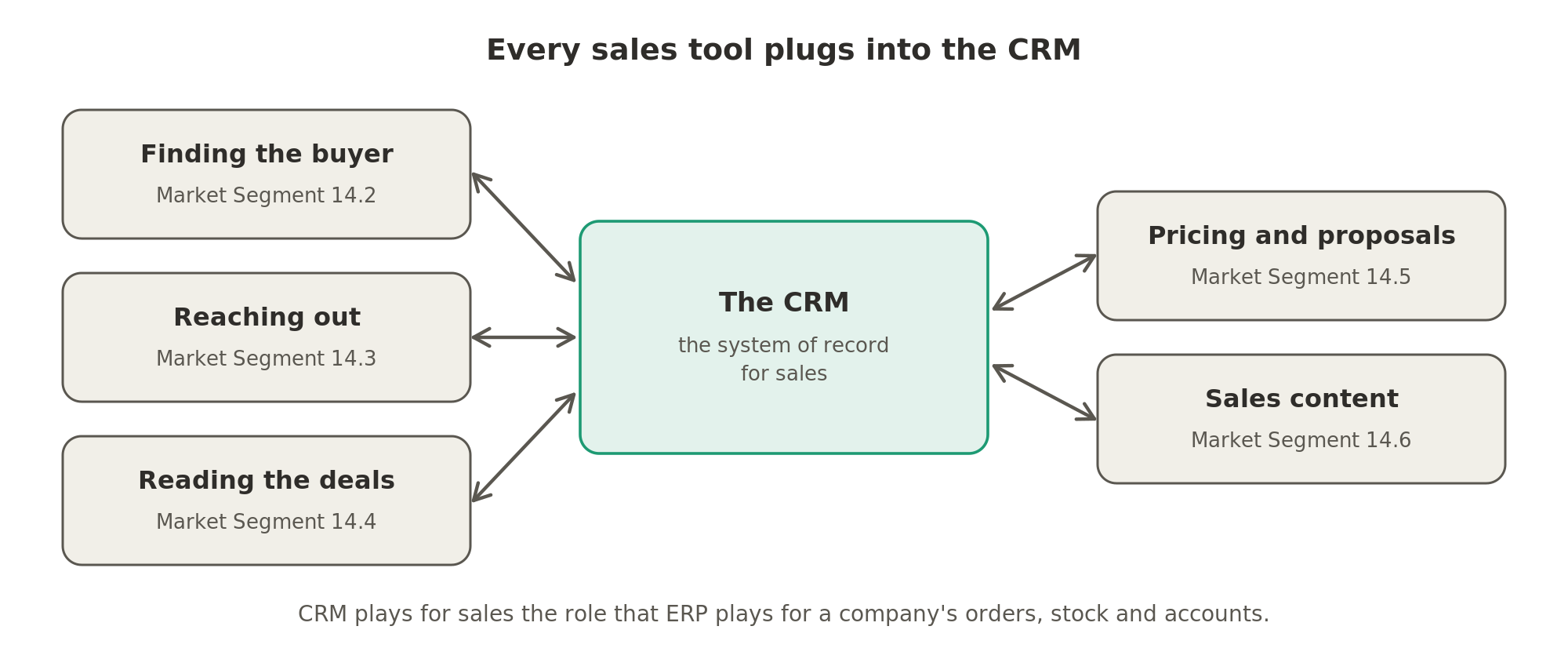 The CRM is the system of record for sales, and the tools for finding buyers, reaching out, reading deals, pricing and sales content all plug into it.