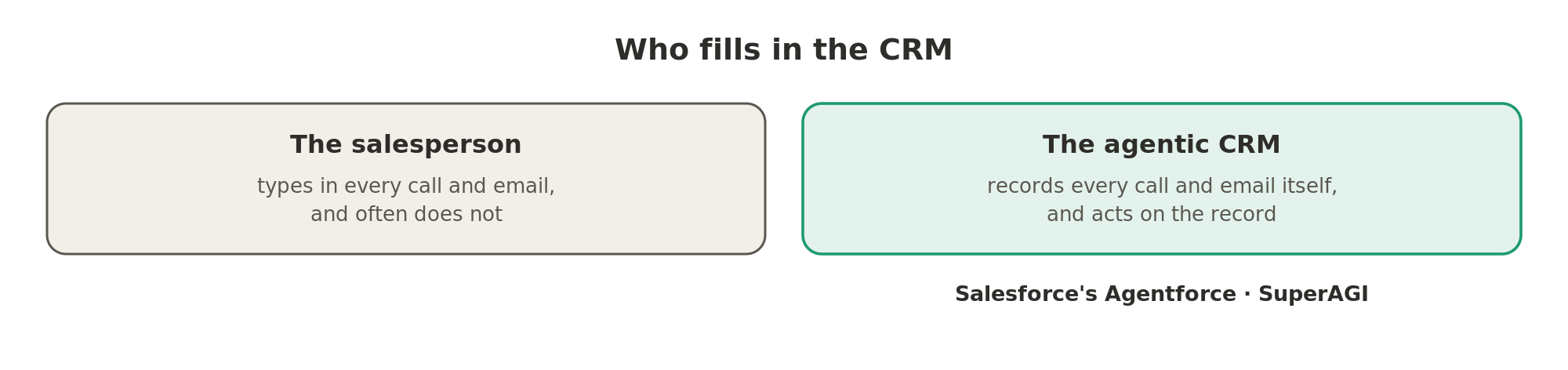 In the older CRM the salesperson has to type in every call and email, while the agentic CRM records them itself and acts on the record.