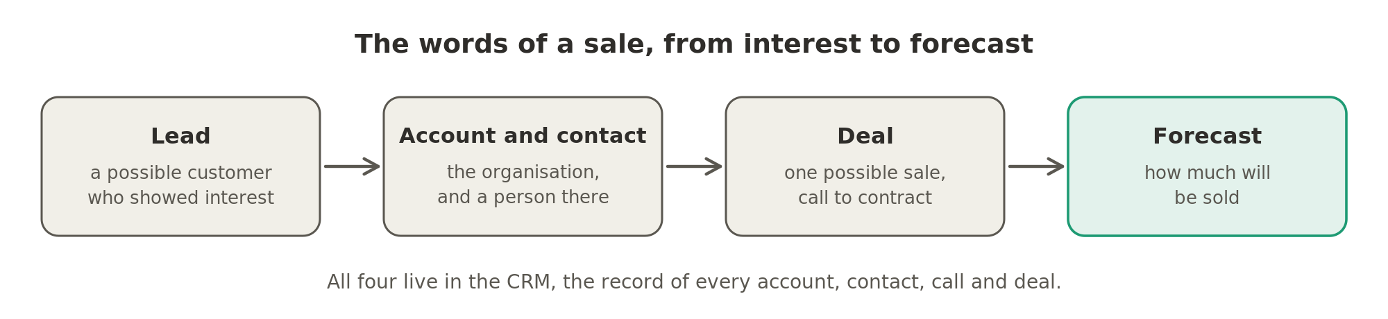 A lead is a possible customer who showed interest, an account is the organisation and a contact a person there, a deal is one possible sale, and the forecast estimates how much will be sold.