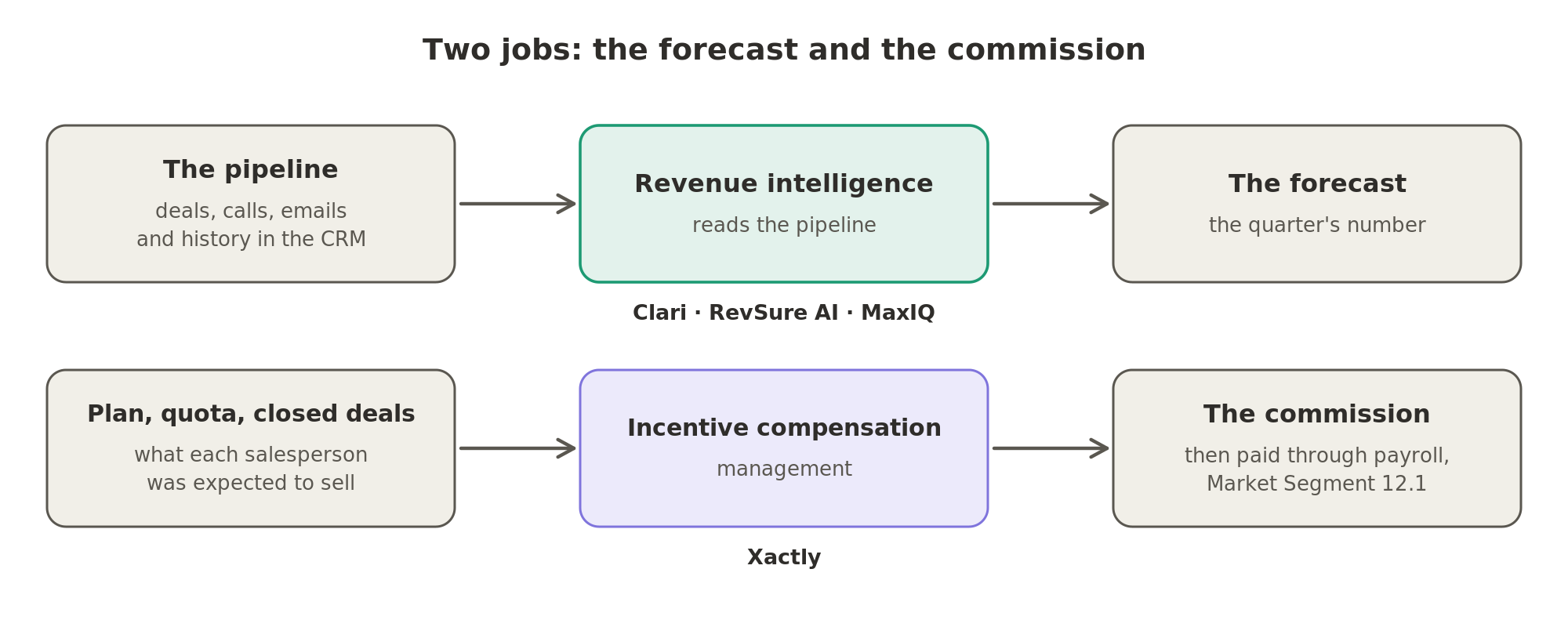 Revenue intelligence reads the pipeline in the CRM to forecast the quarter, and incentive compensation management turns the plan, the quota and the closed deals into each salesperson's commission.