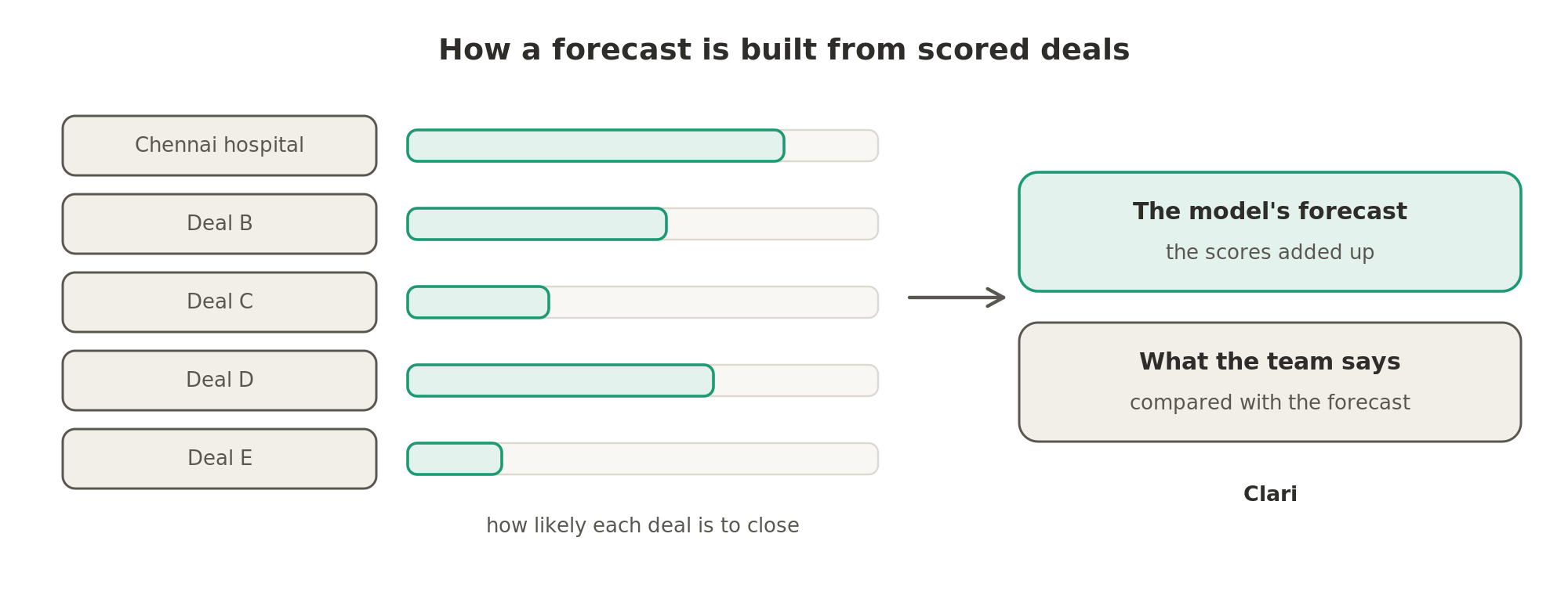 Clari scores how likely each deal is to close and adds the scores into a forecast that the sales leader can compare with what the team says.