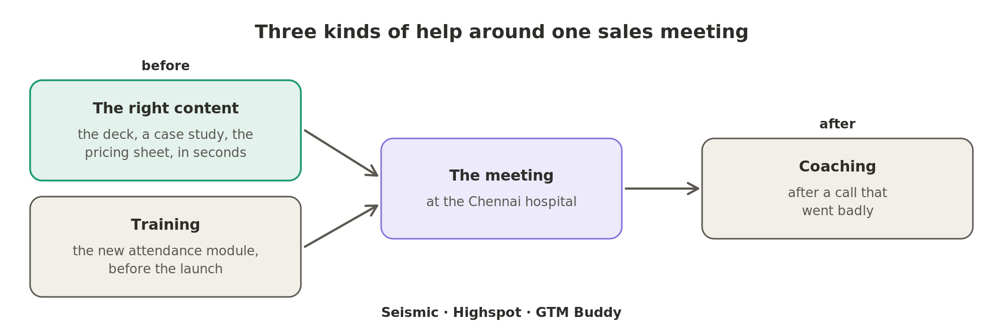 Before the meeting the salesperson needs the right content and training on the new module, and after a call that went badly the salesperson needs coaching.