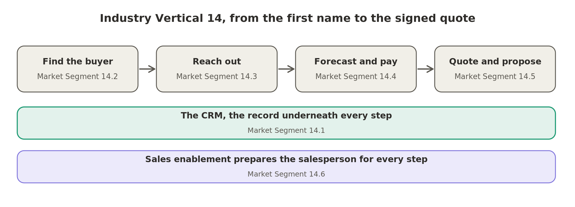 Industry Vertical 14 runs from finding the buyer and reaching out to forecasting and quoting, with the CRM underneath every step and sales enablement preparing the salesperson for each one.