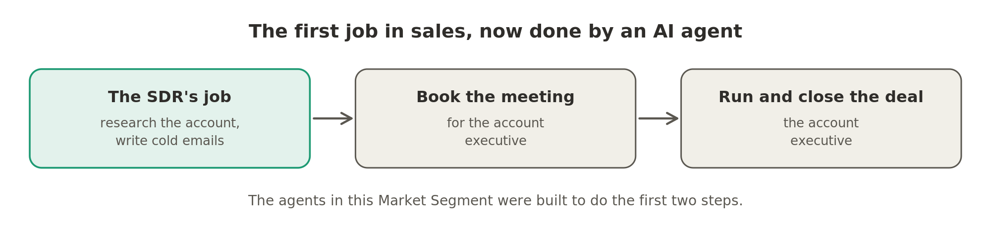 The sales development representative researches accounts, writes cold emails and books meetings for the account executive who closes the deal, and the agents here were built to do that first job.