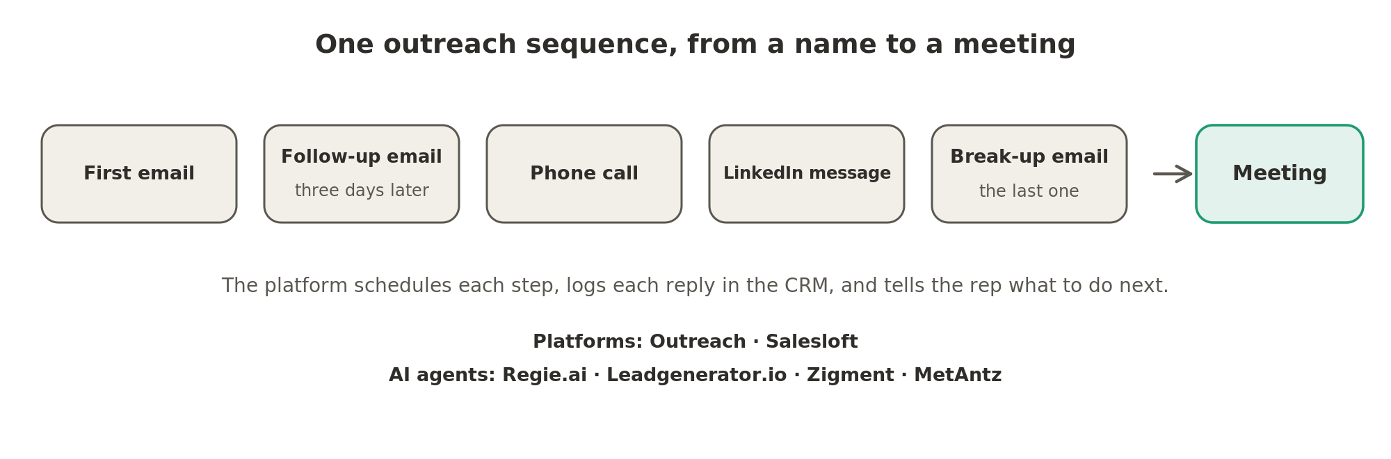 An outreach sequence runs from the first email through a follow-up, a phone call and a LinkedIn message to the break-up email, with the aim of booking a meeting.