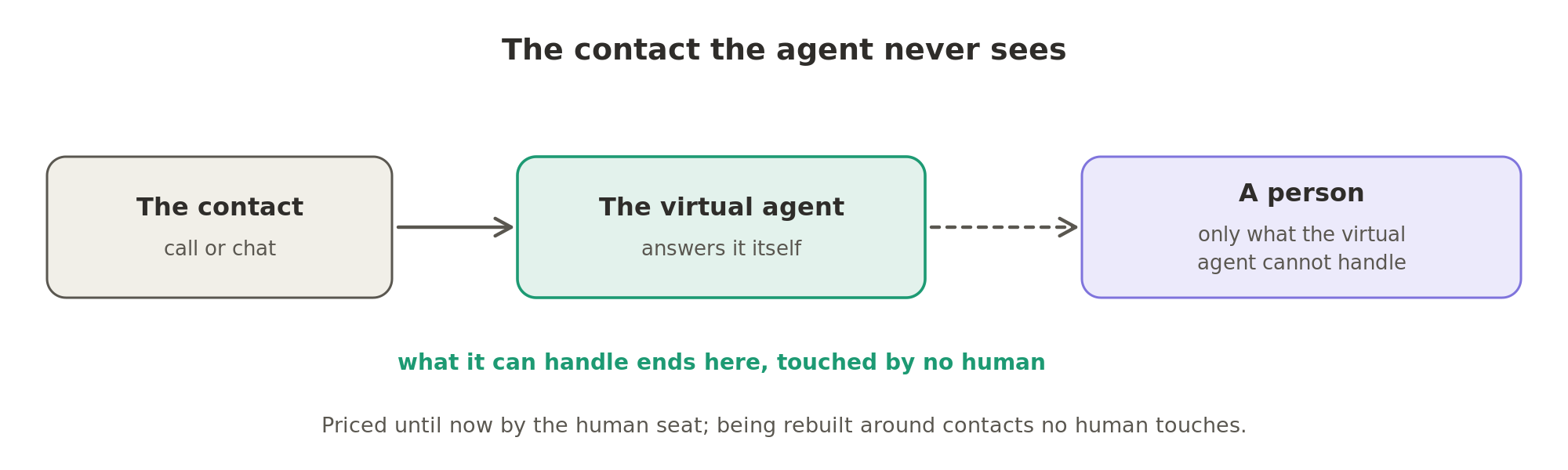 A virtual agent answers the call or chat itself and passes to a person only what it cannot handle, so the products are being rebuilt around contacts no human touches.