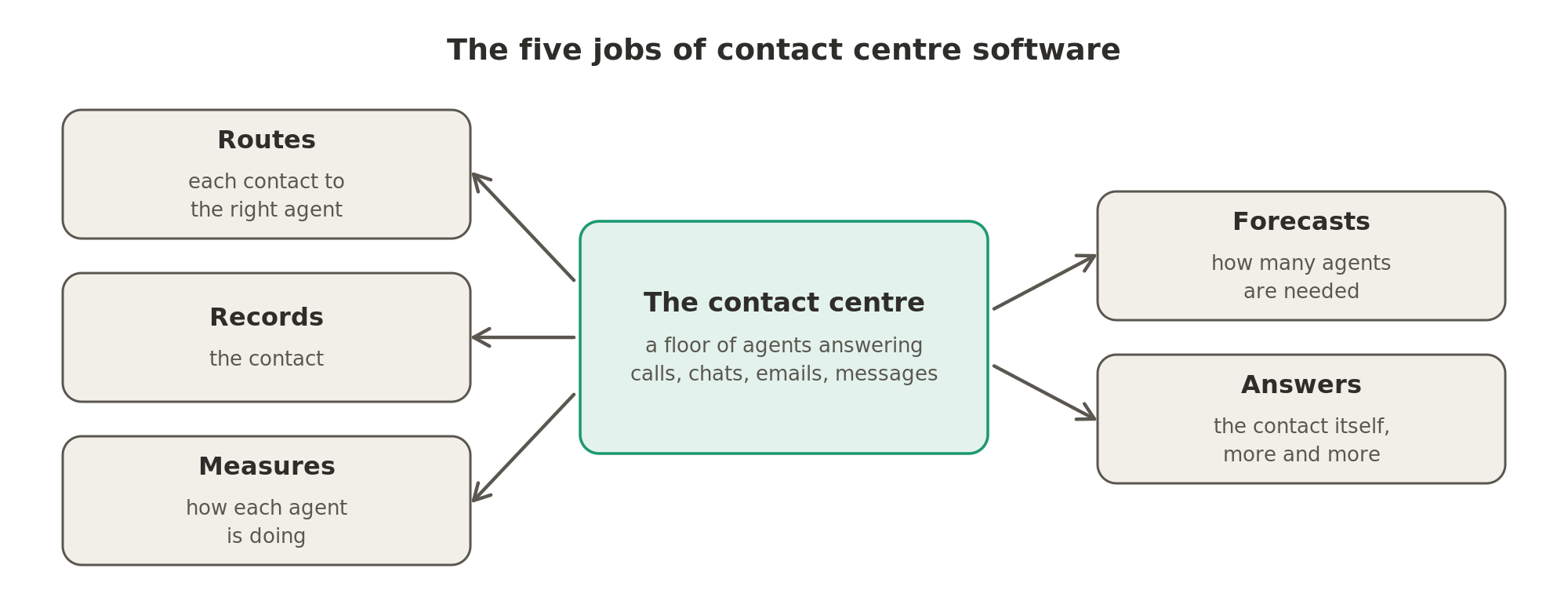 Contact centre software routes each contact to the right agent, records it, measures each agent, forecasts how many agents are needed, and more and more answers the contact itself.