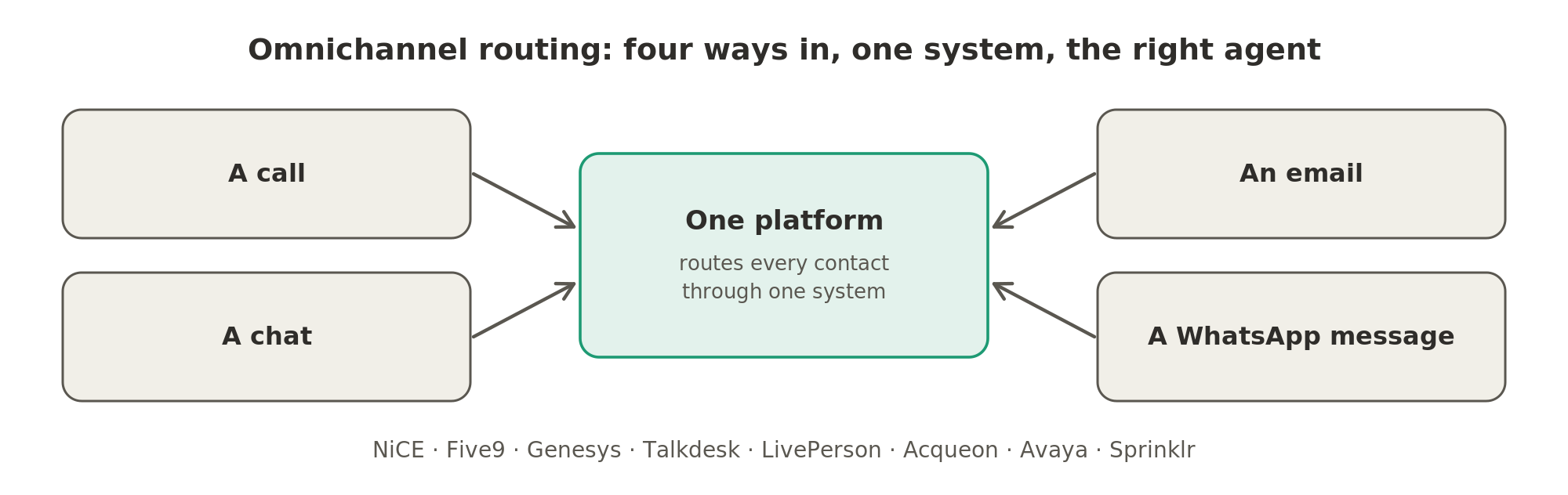 Whether the customer calls, chats, emails or sends a WhatsApp message, one platform routes the contact through one system to the right agent.