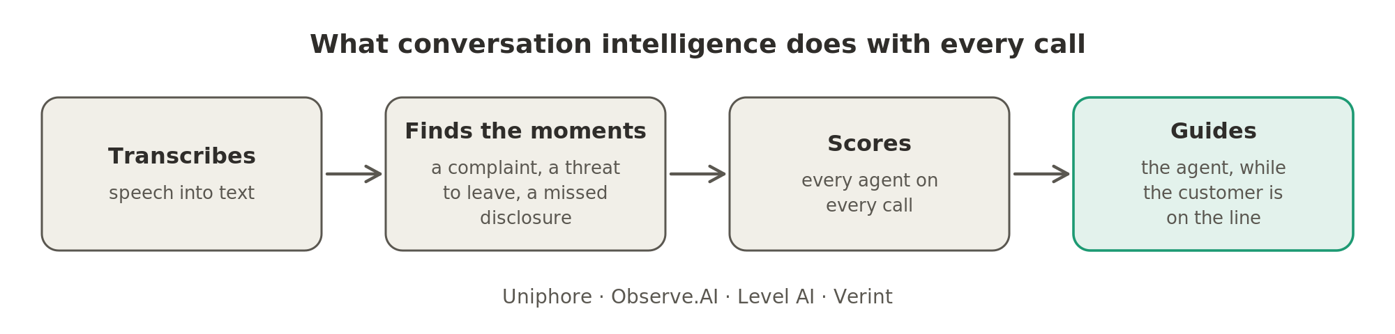 Conversation intelligence transcribes every call, finds the moments that matter, scores every agent on every call and guides the agent while the customer is still on the line.